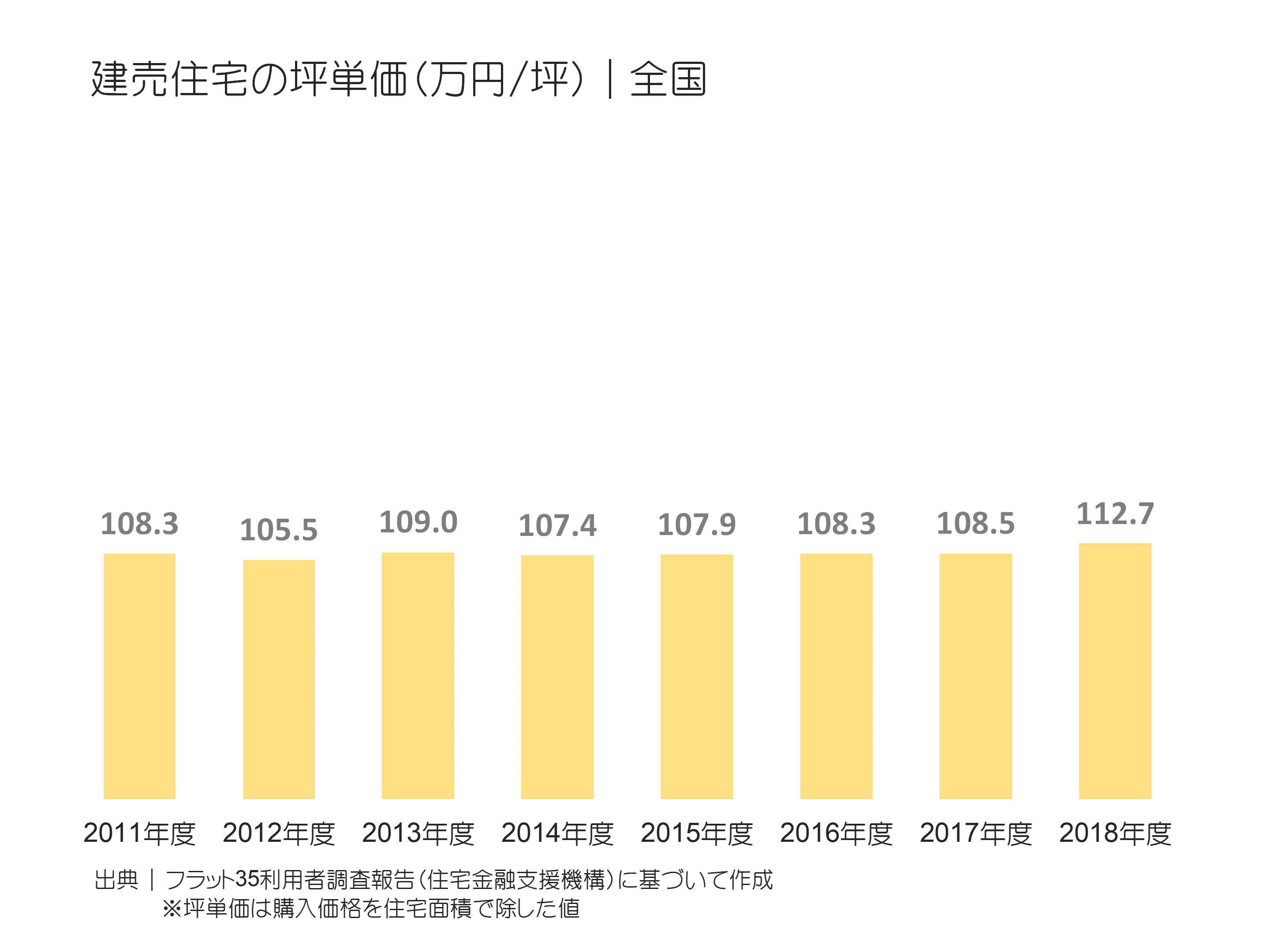 建売住宅の坪単価（万円／坪）｜全国の推移