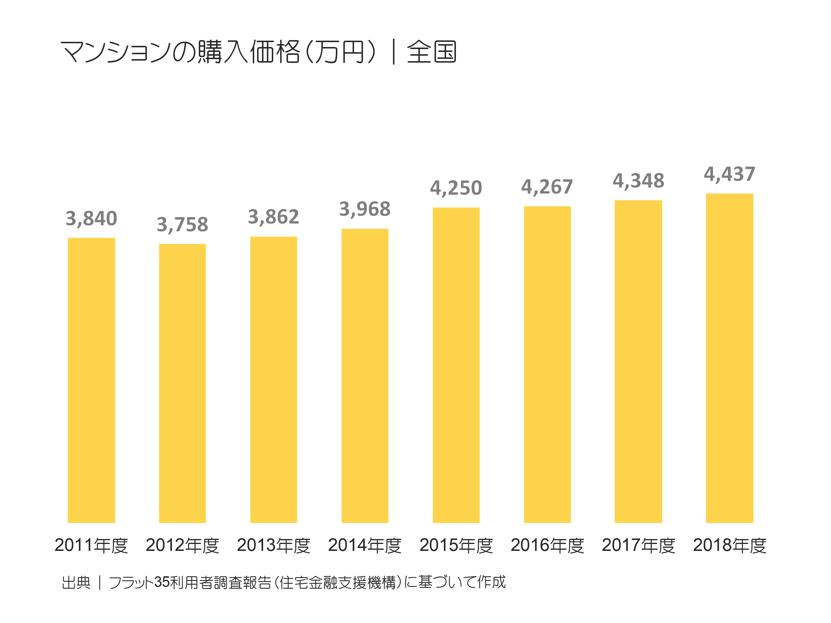 マンションの購入価格（万円）｜全国の推移