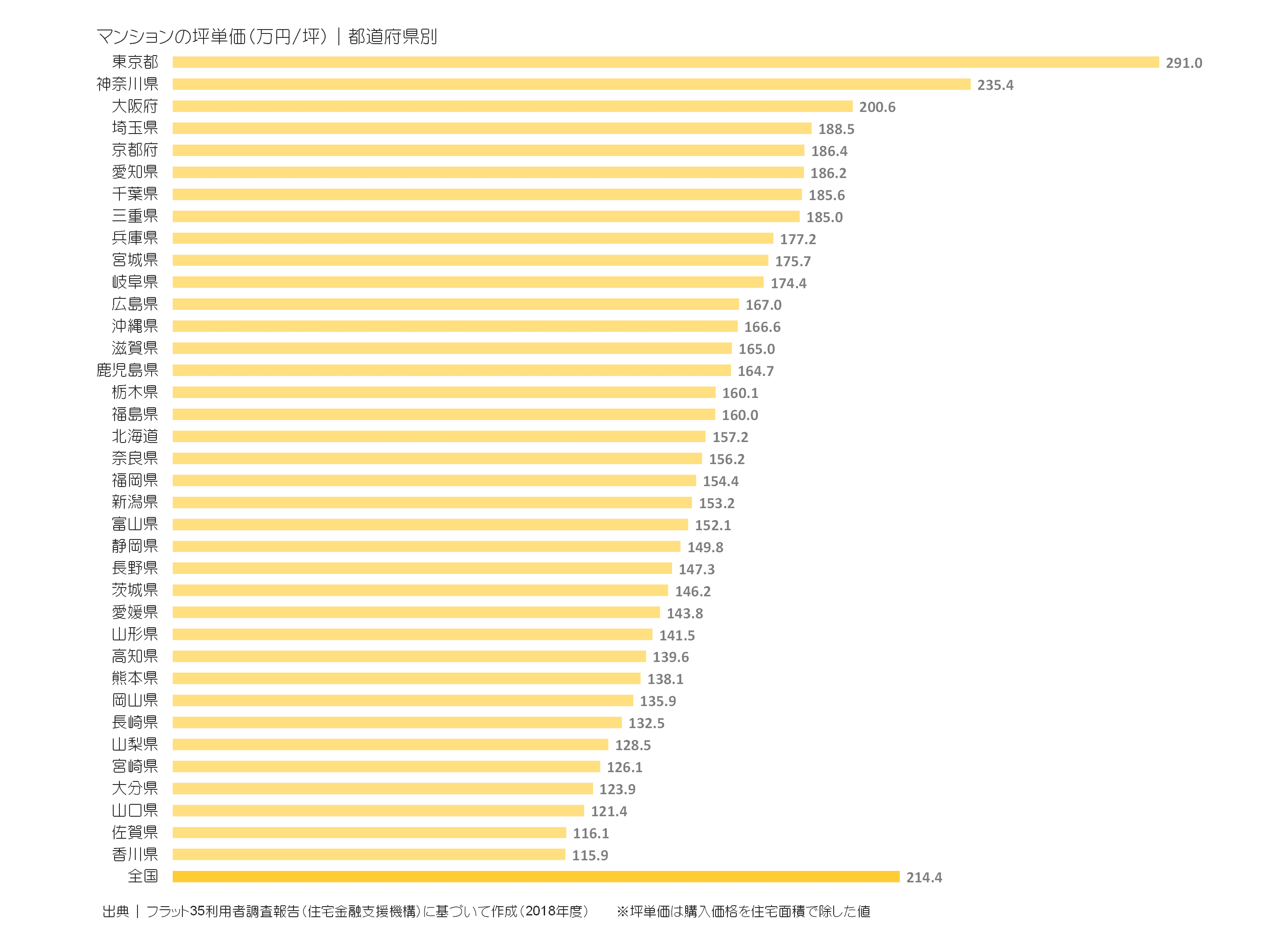 マンションの坪単価（万円／坪）｜都道府県別