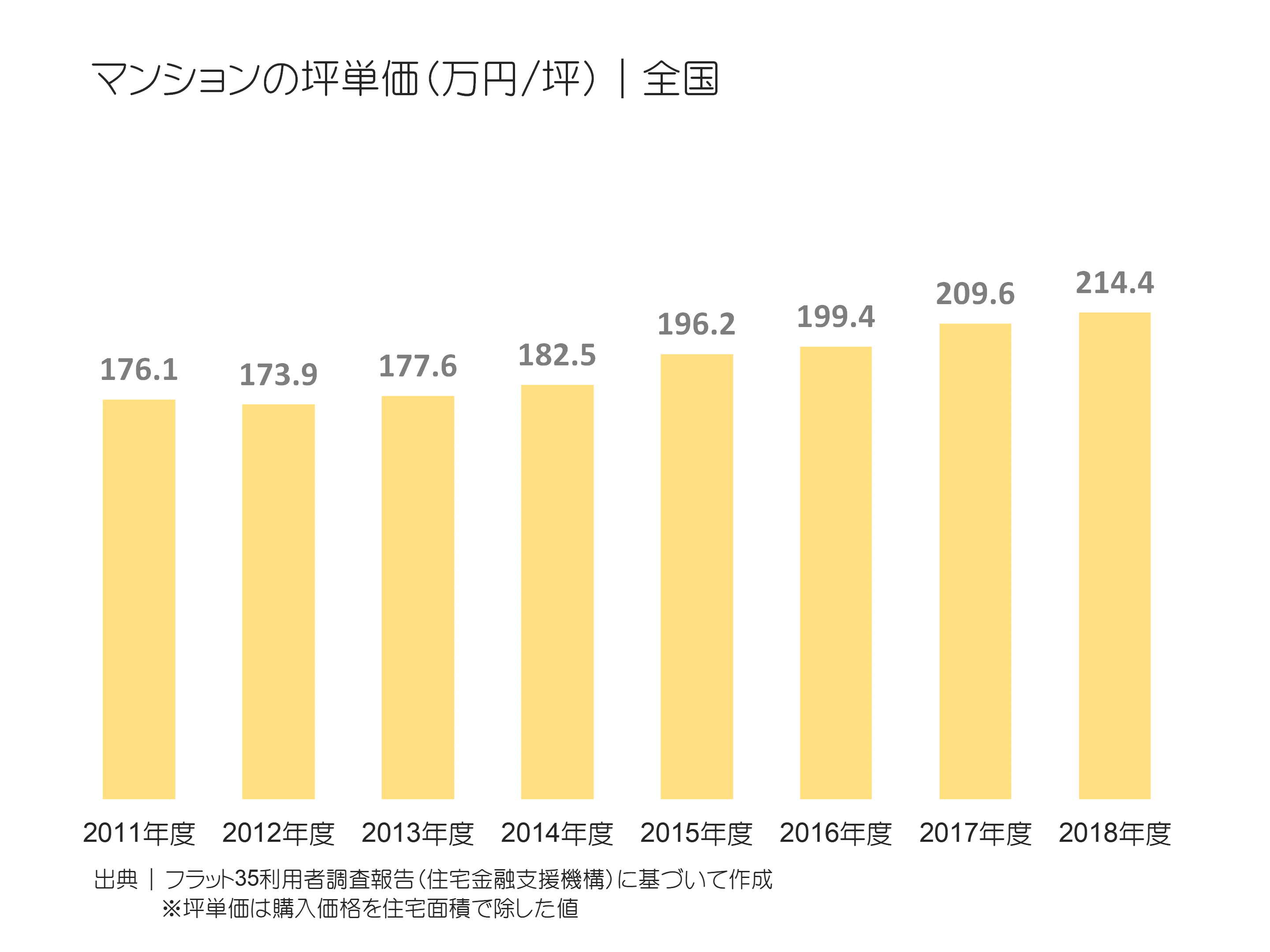 マンションの坪単価（万円／坪）｜全国の推移