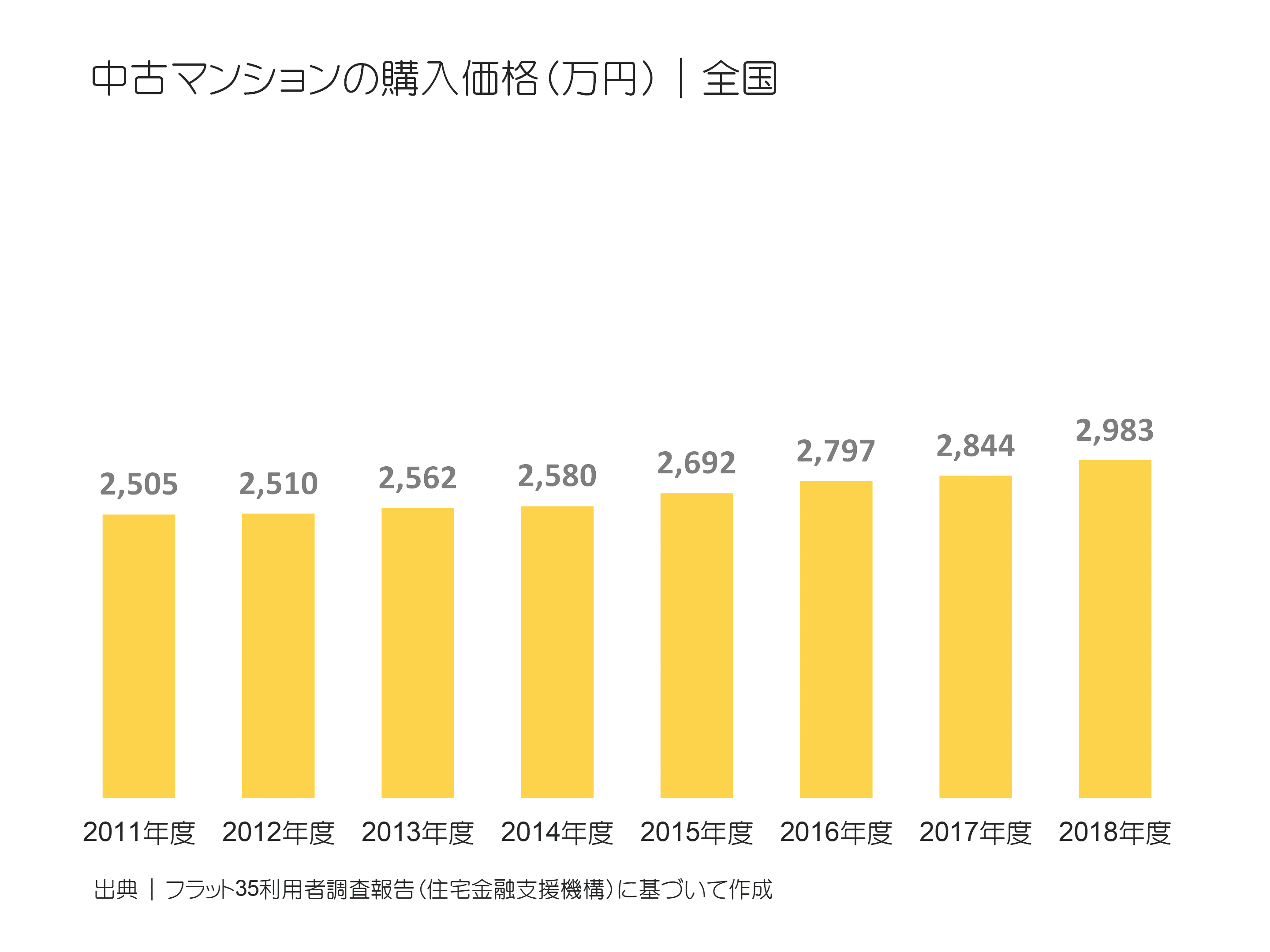 中古マンションの購入価格（万円）｜全国の推移