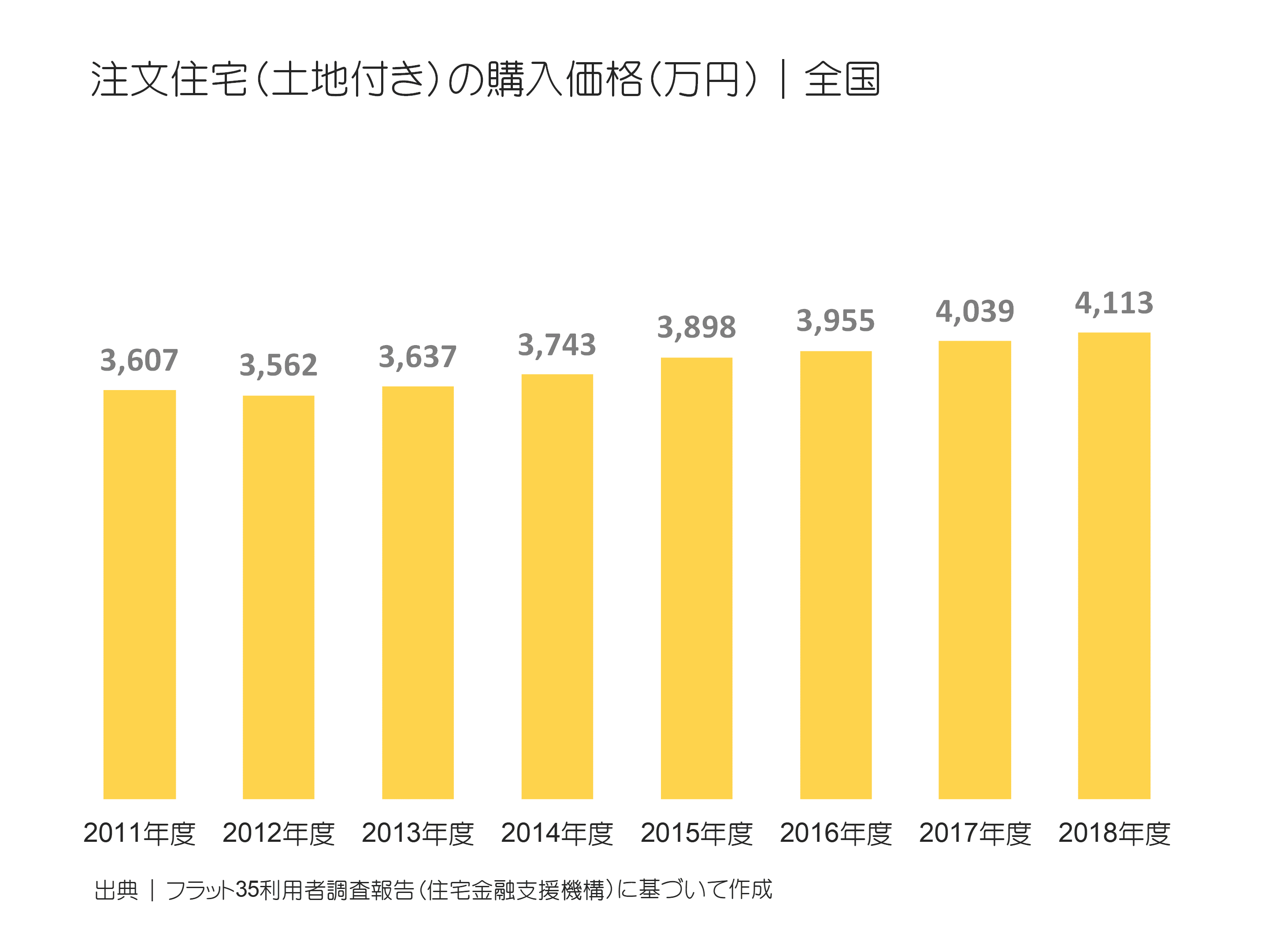注文住宅（土地付き）の購入価格（万円）｜全国の推移