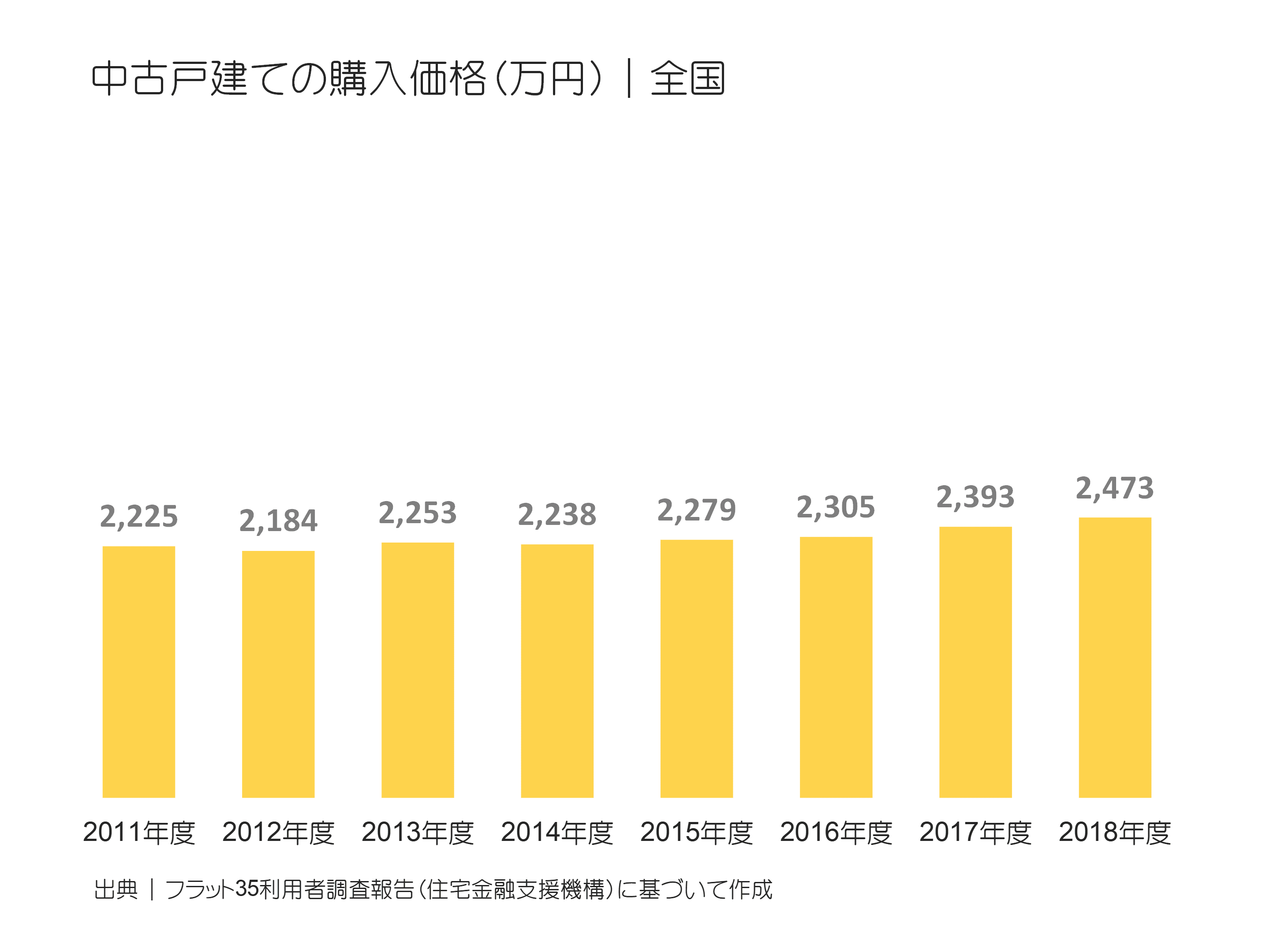 中古戸建ての購入価格（万円）｜全国の推移