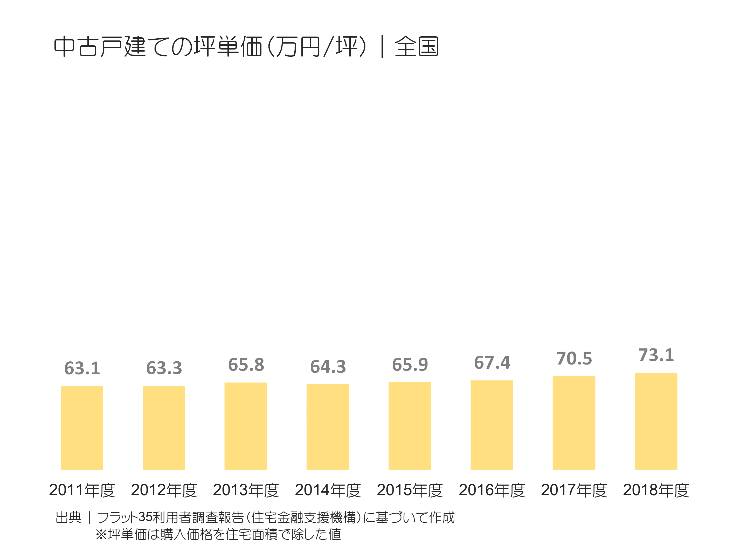 中古戸建ての坪単価（万円／坪）｜全国の推移