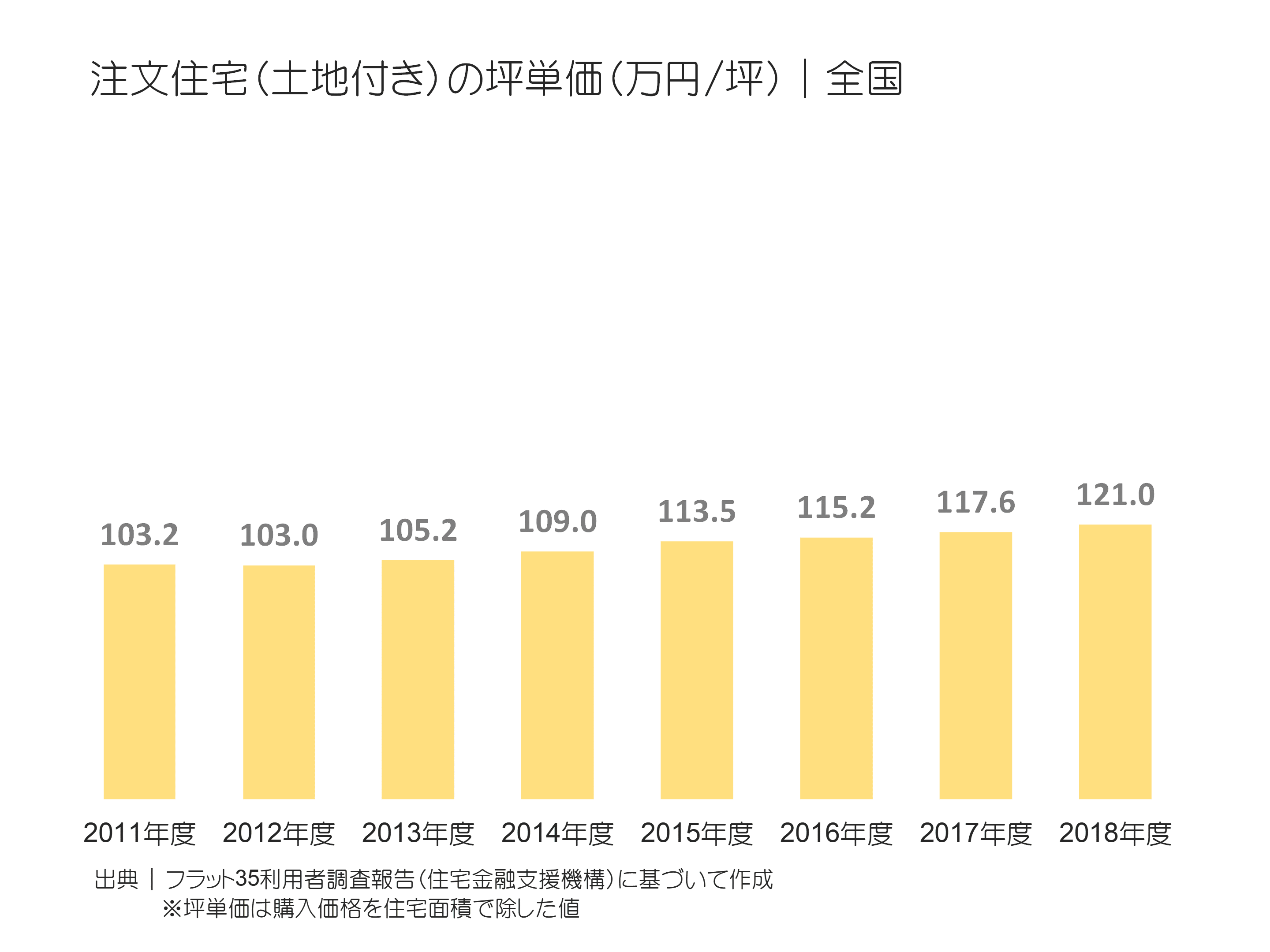 注文住宅（土地付き）の坪単価（万円／坪）｜全国の推移