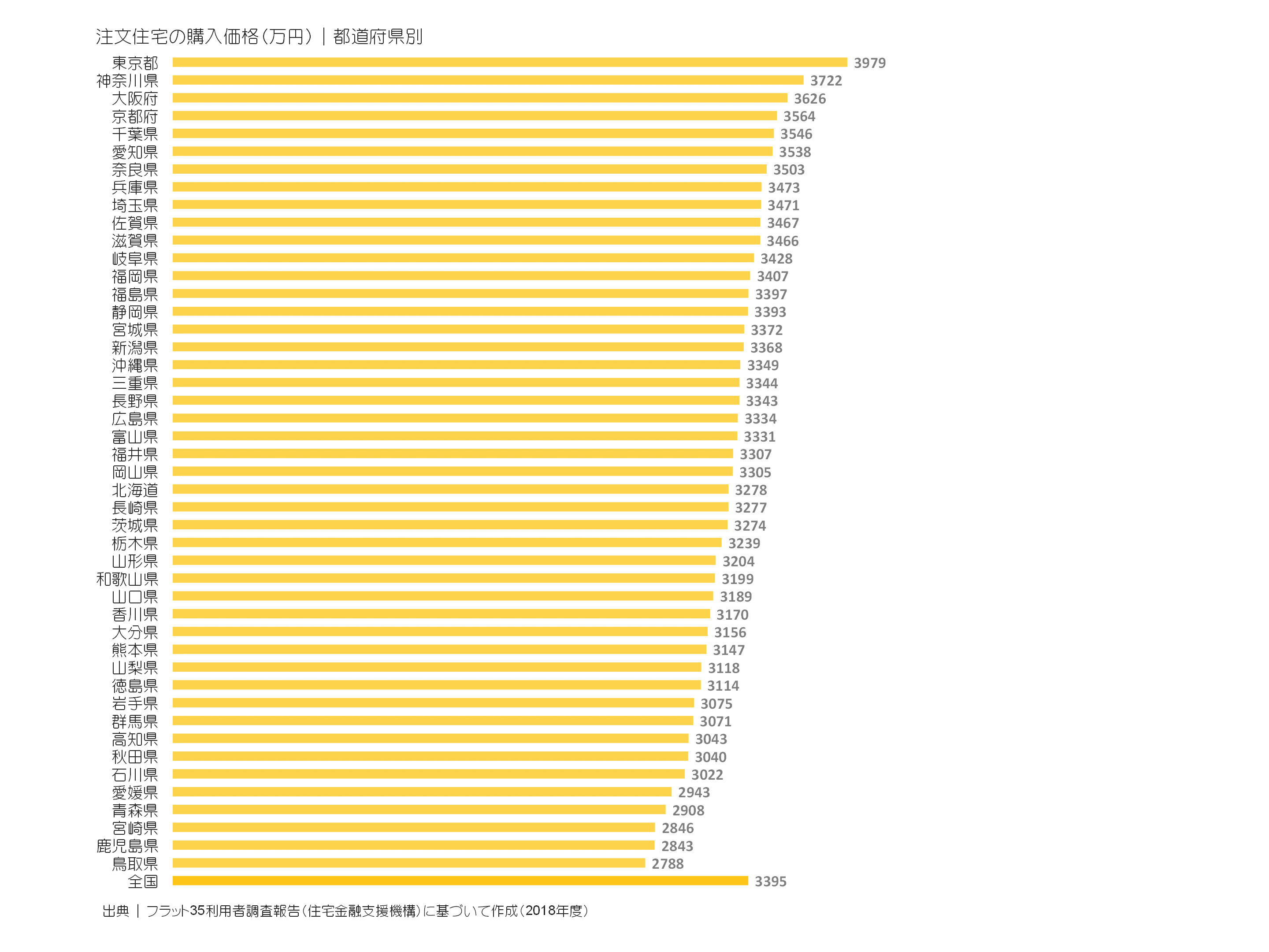 注文住宅の購入価格（万円）｜都道府県別