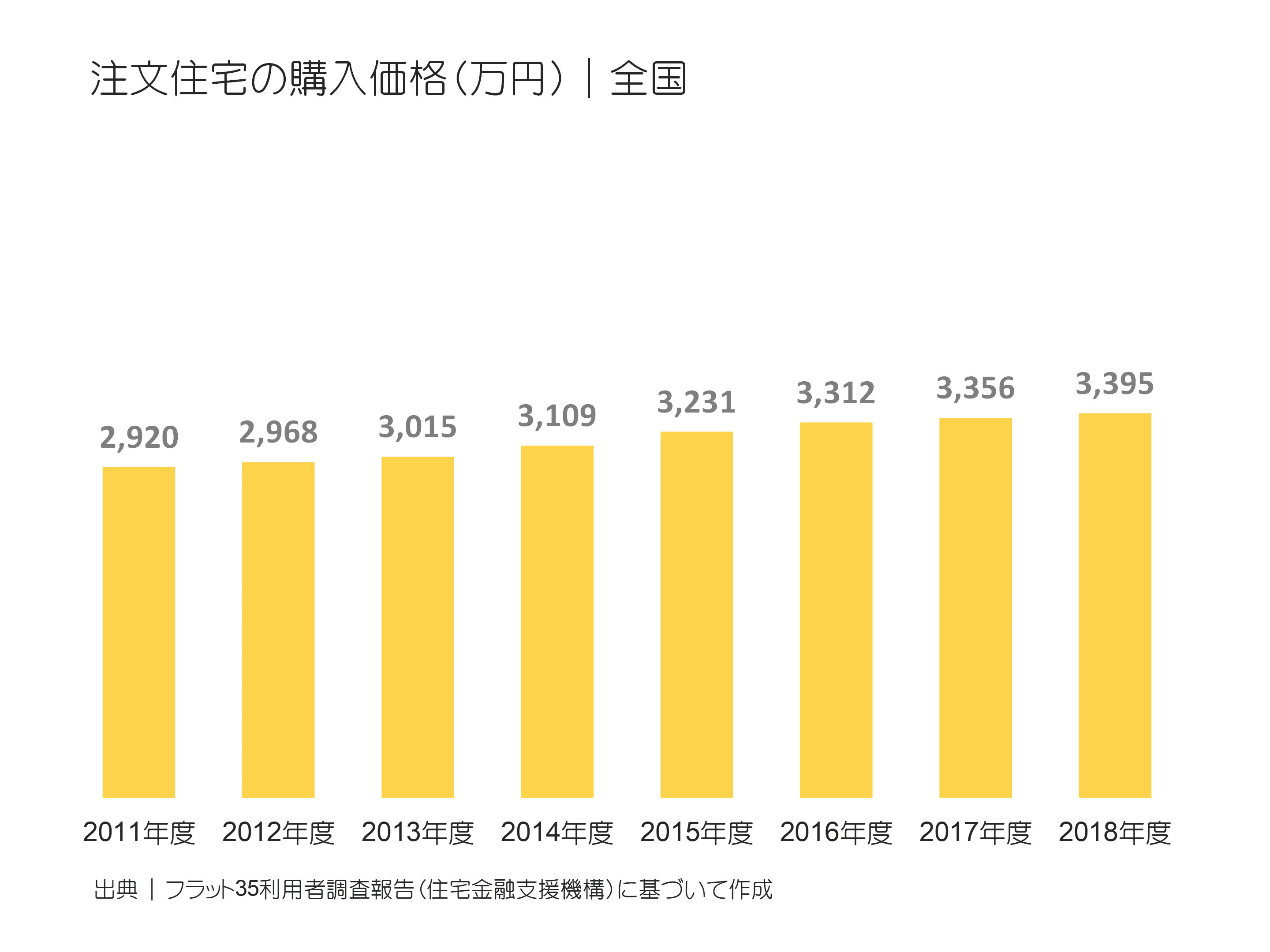 注文住宅の購入価格（万円）｜全国の推移