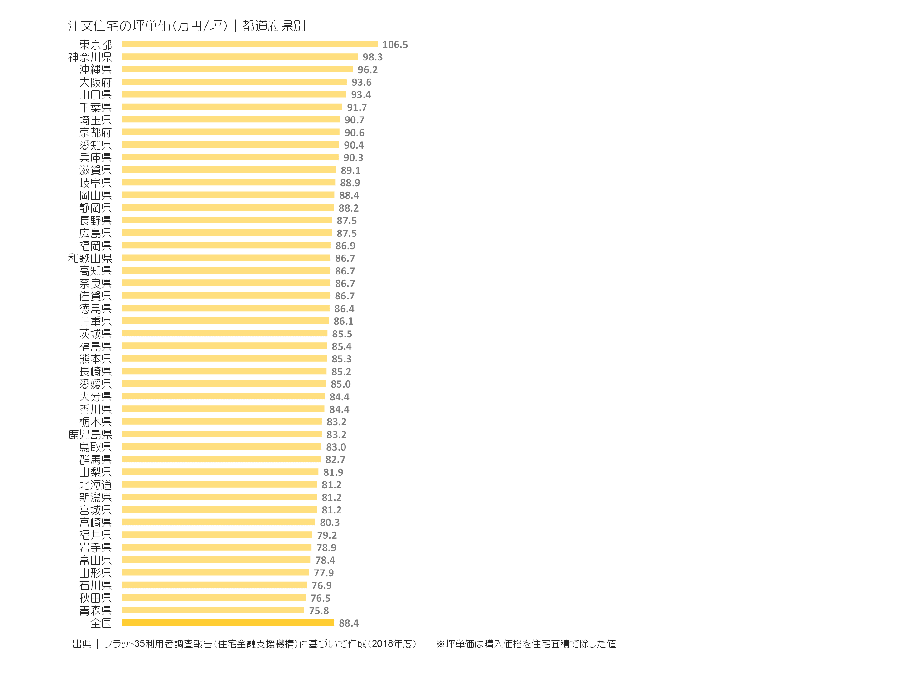 注文住宅の坪単価（万円／坪）｜都道府県別