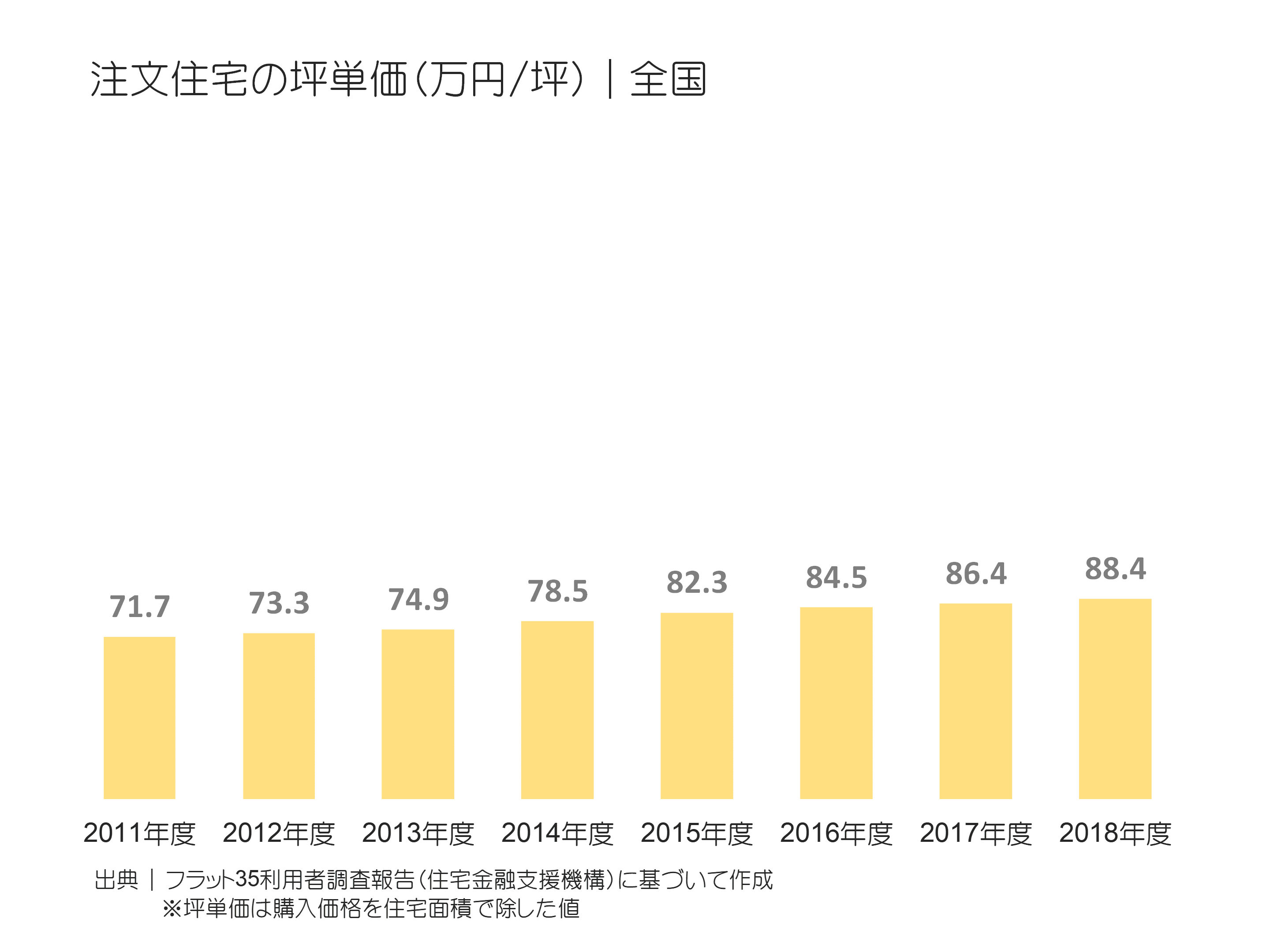 注文住宅の坪単価（万円／坪）｜全国の推移