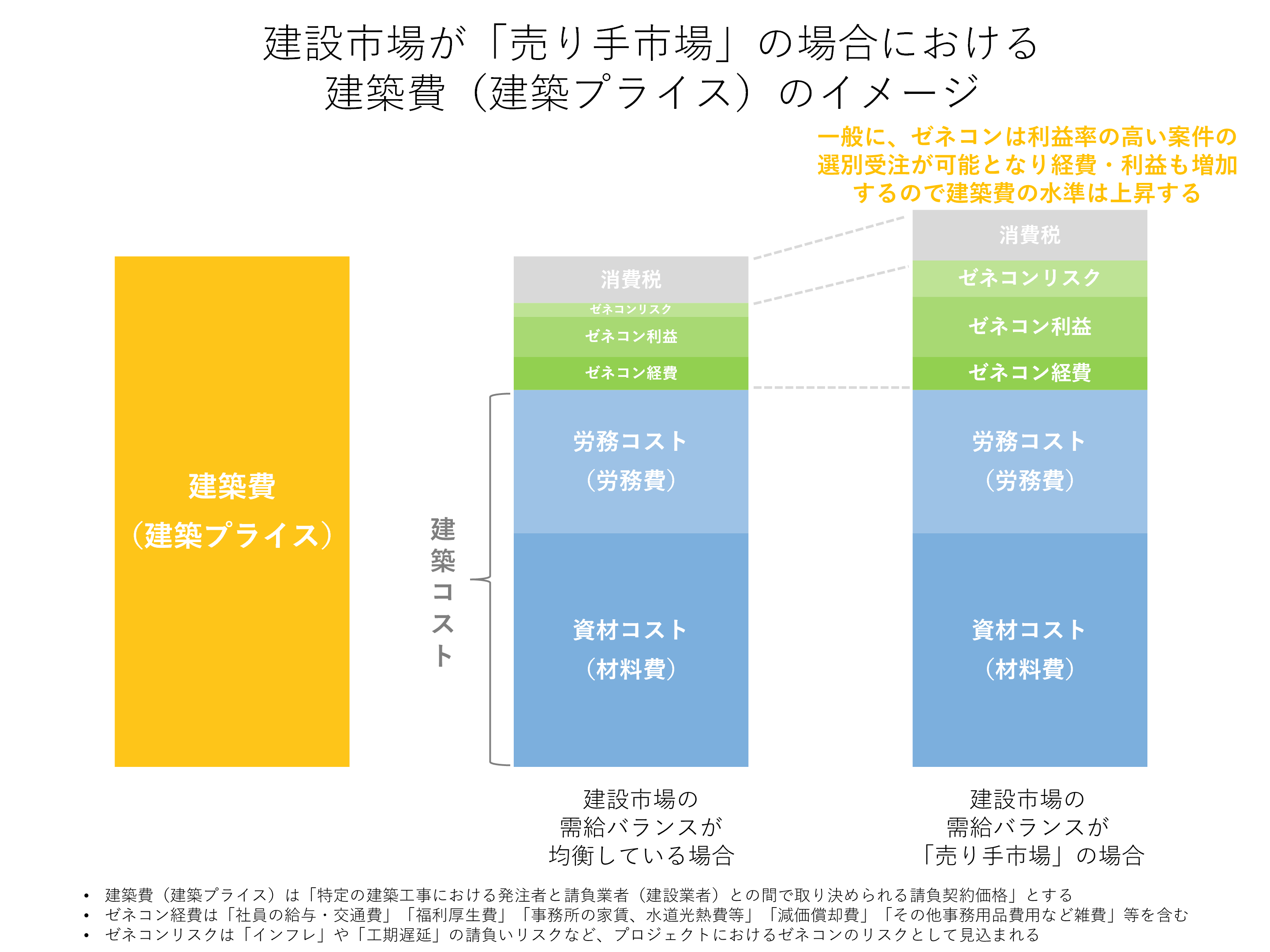 建設市場が「売り手市場」の場合における建築費（建築プライス）のイメージ 
