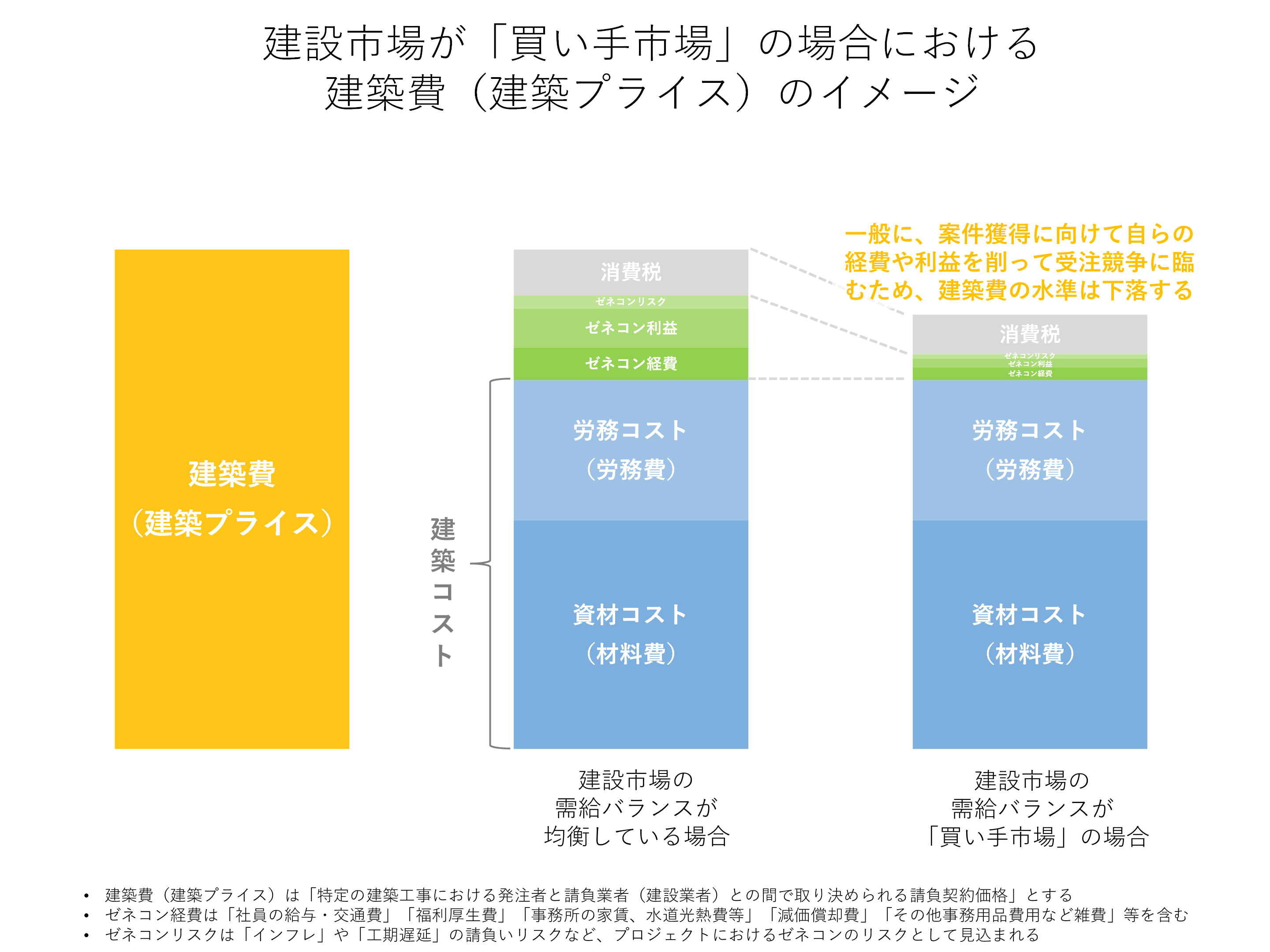 建設市場が「買い手市場」の場合における建築費（建築プライス）のイメージ