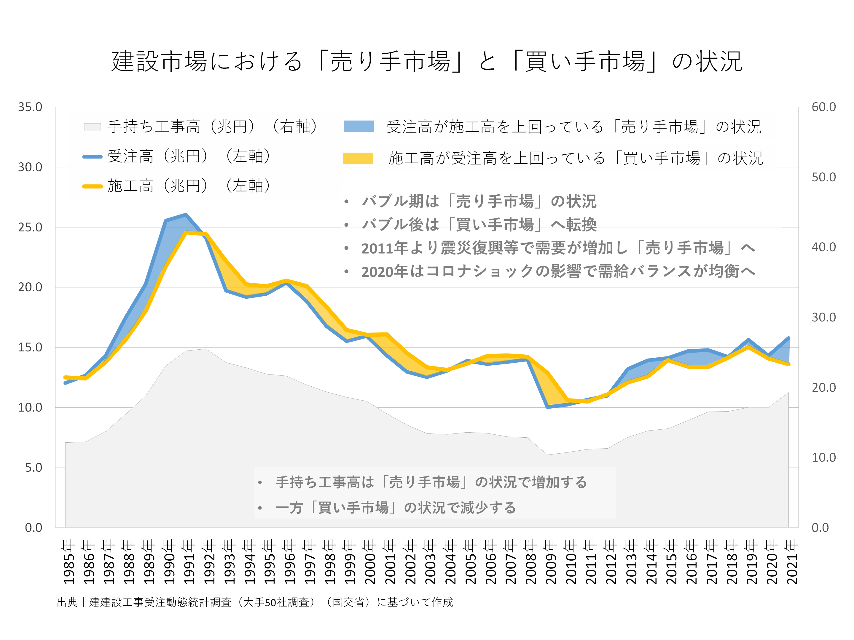 建設市場における「売り手市場」と「買い手市場」の状況 