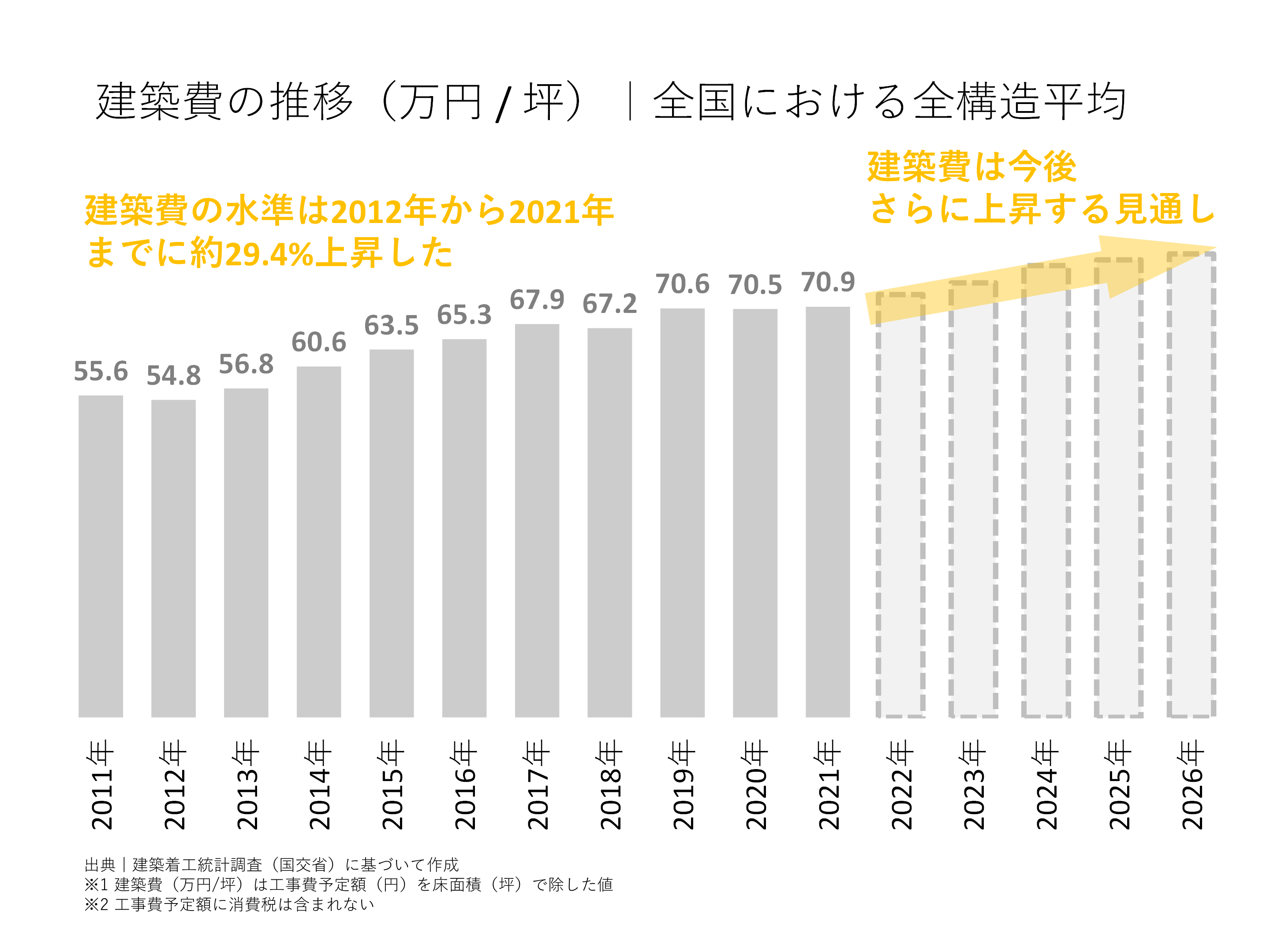 建築費の推移（万円/坪）｜全国における全構造平均