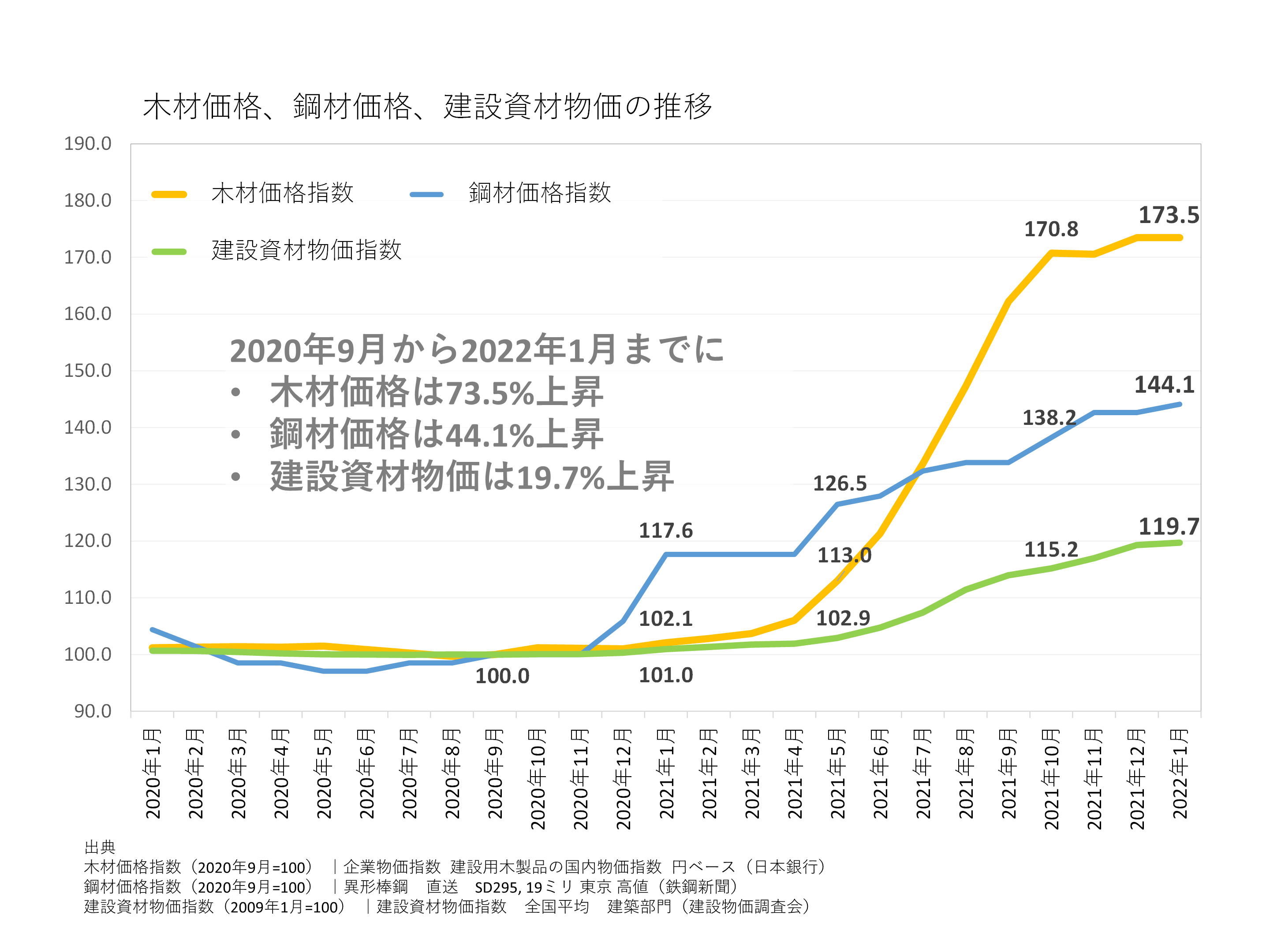 全構造平均の建築費水準（万円/坪）｜都道府県別