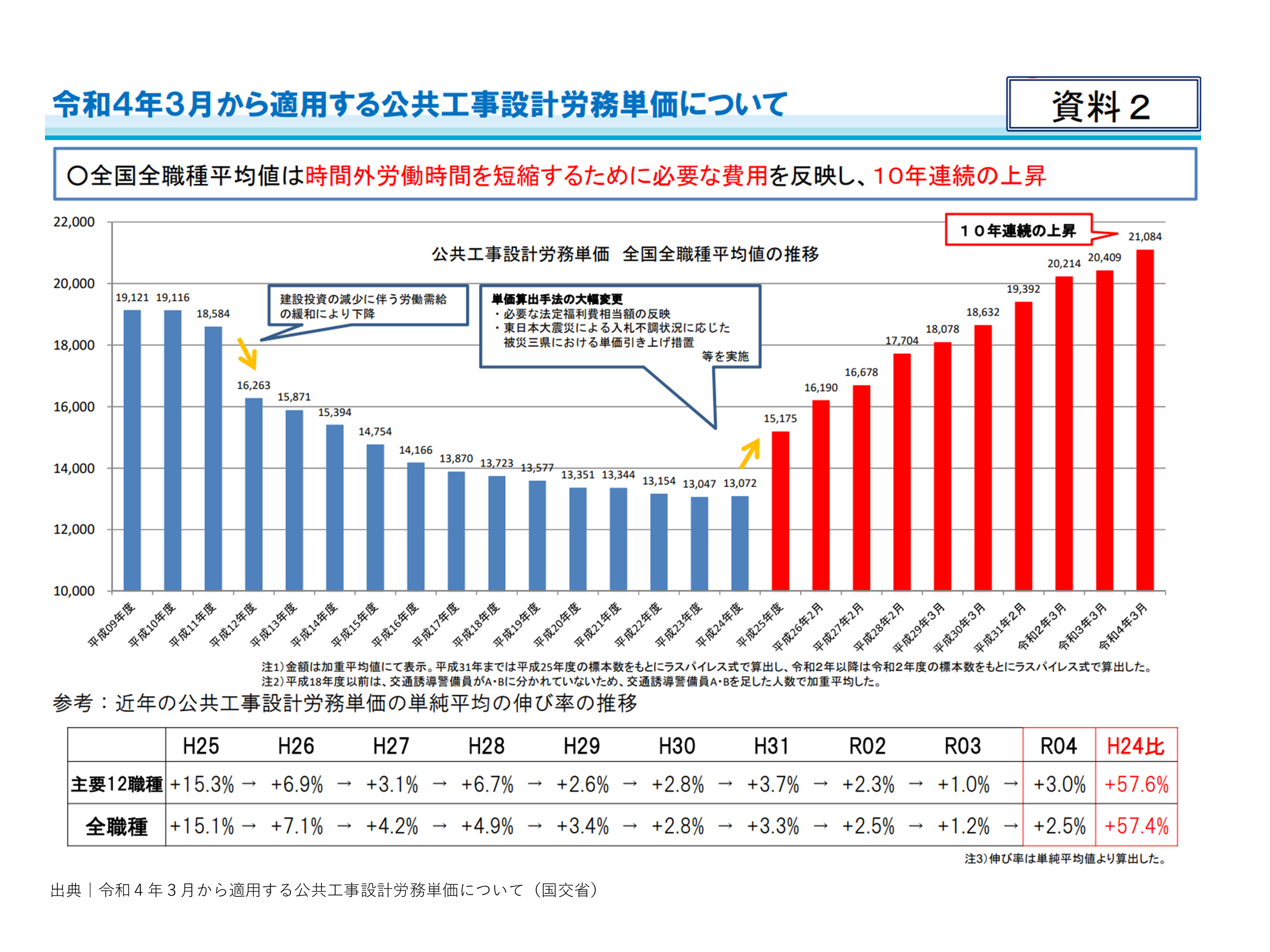 令和４年３月から適用する公共工事設計労務単価について