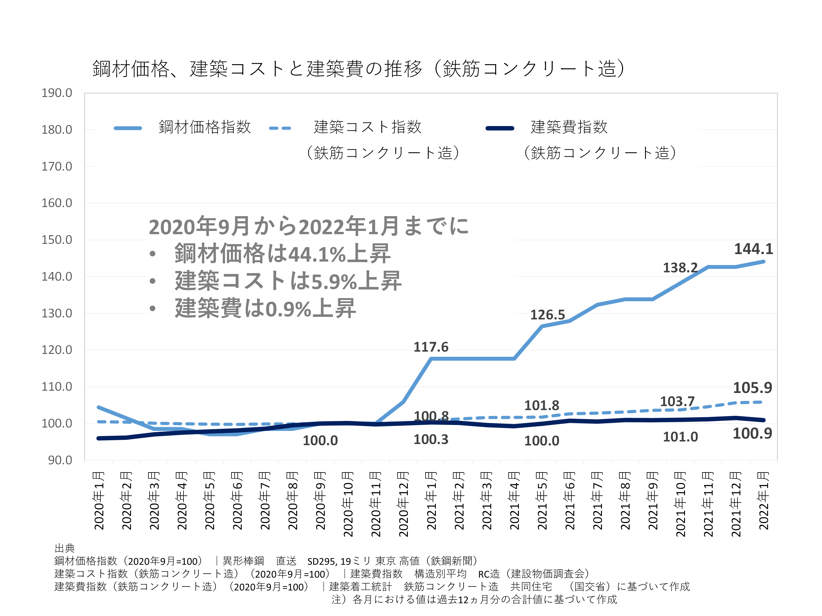 鋼材価格、建築コストと建築費の推移（鉄筋コンクリート造）