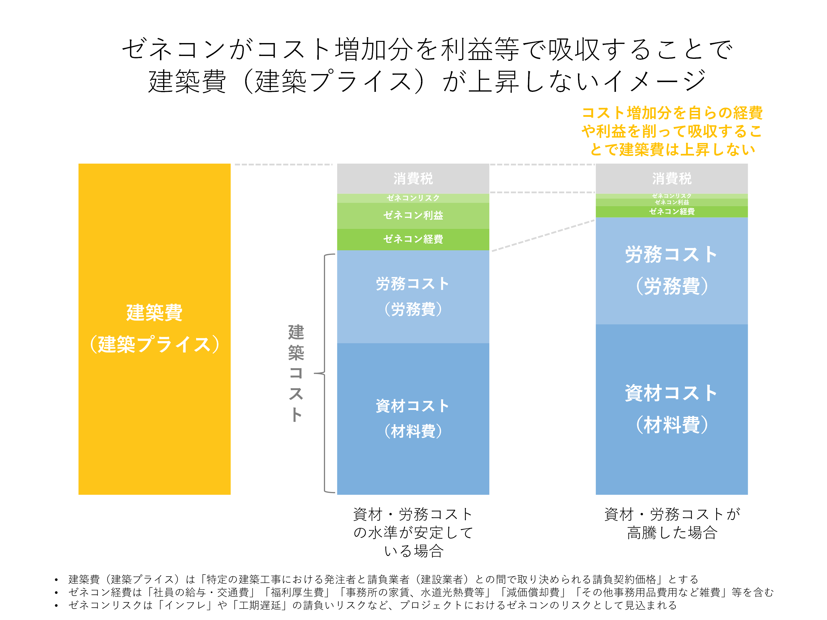 鋼材価格、建築コストと建築費の推移（鉄筋コンクリート造）