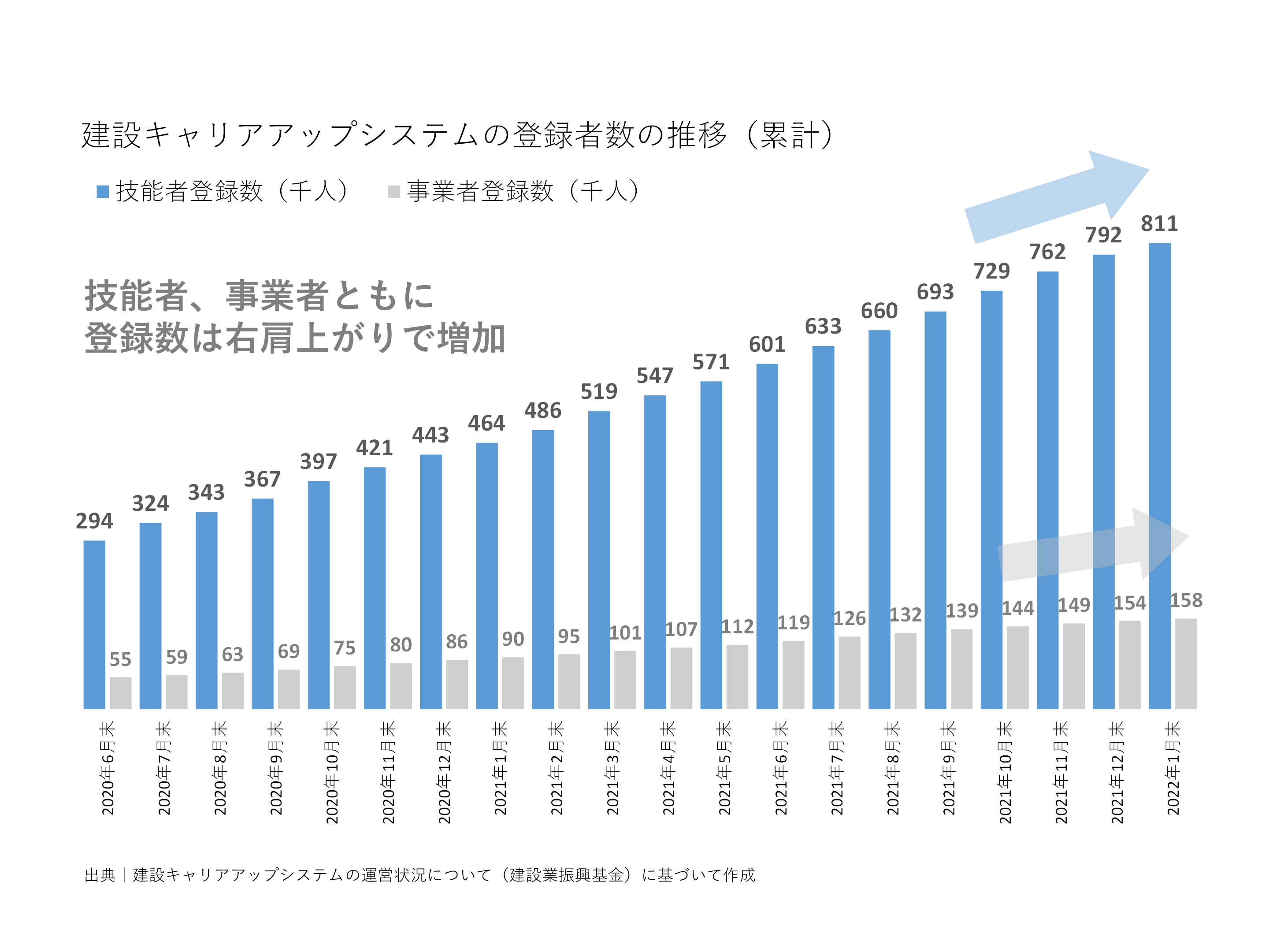 建設キャリアアップシステムの登録者数の推移（累計）