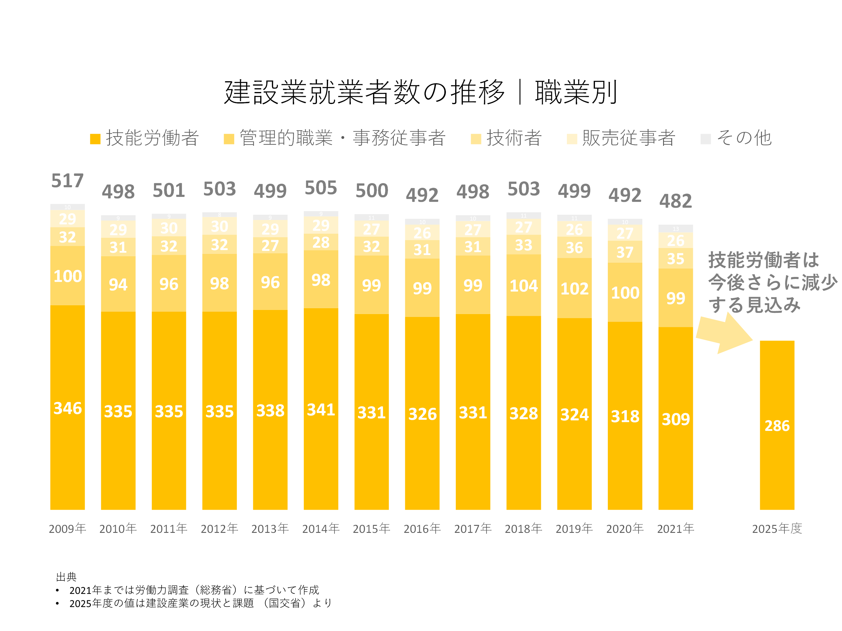 建設業就業者数の推移｜職業別