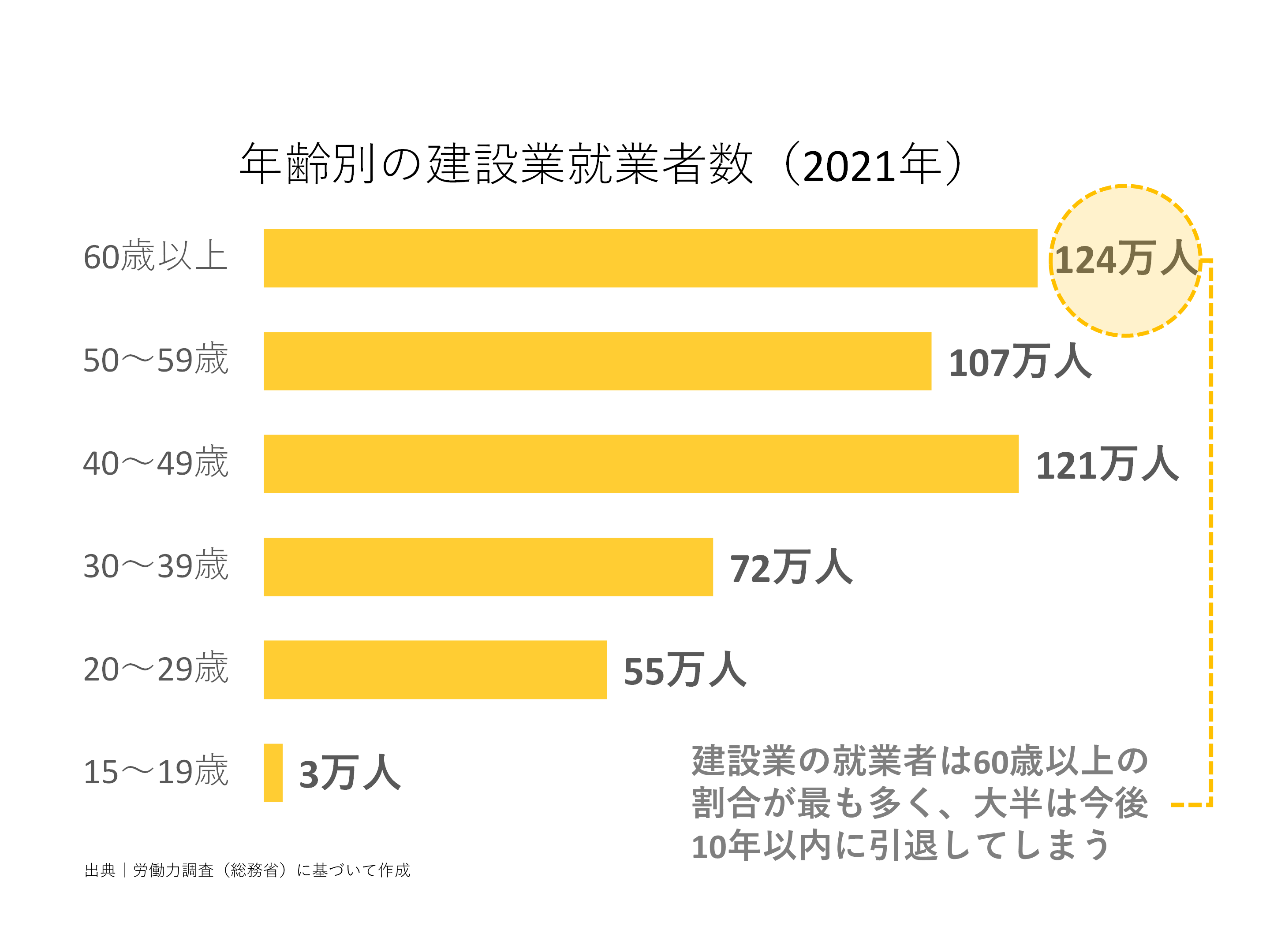 年齢別の建設業就業者数