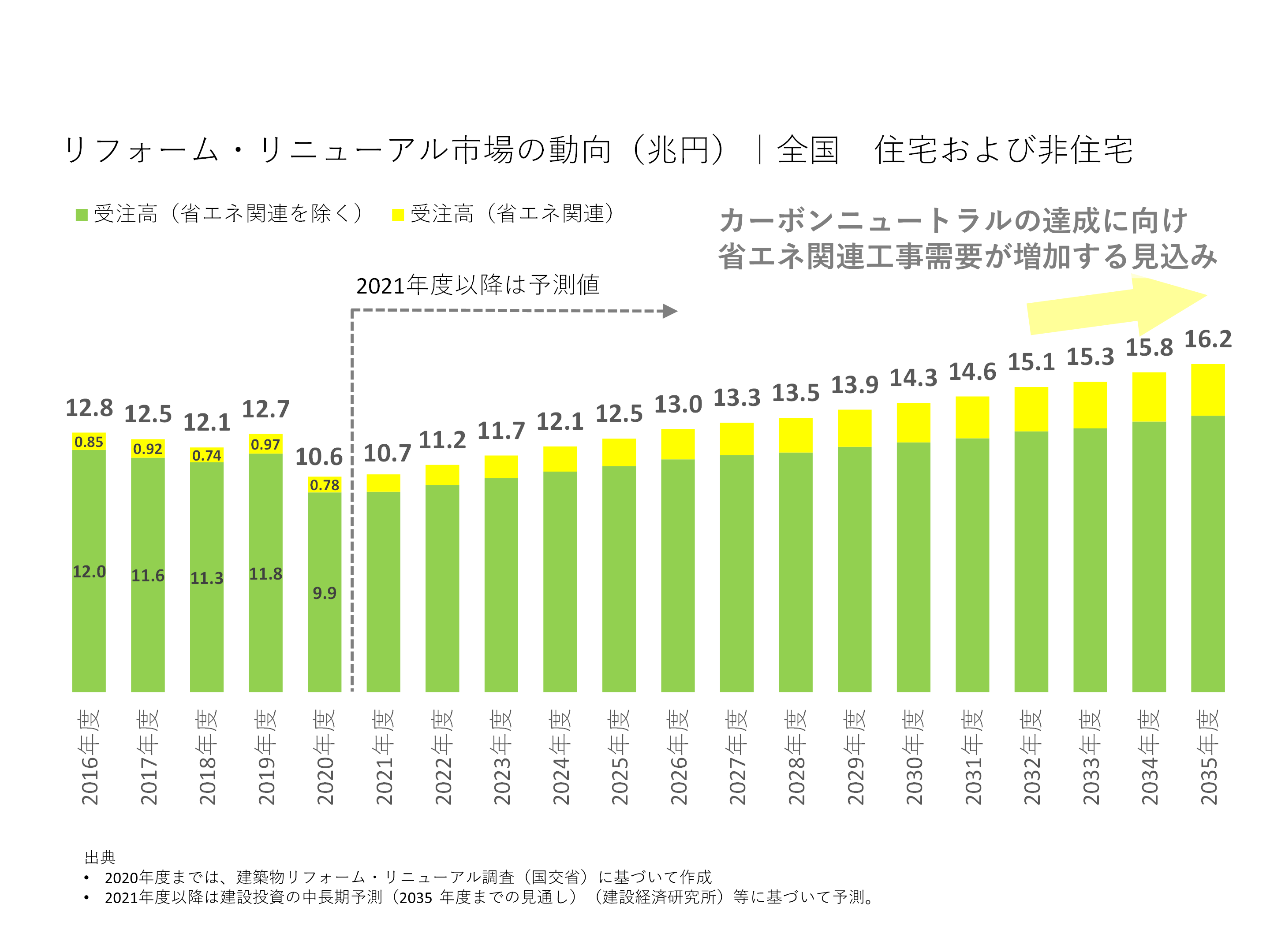 リフォーム・リニューアル市場の動向（兆円）｜全国　住宅および非住宅