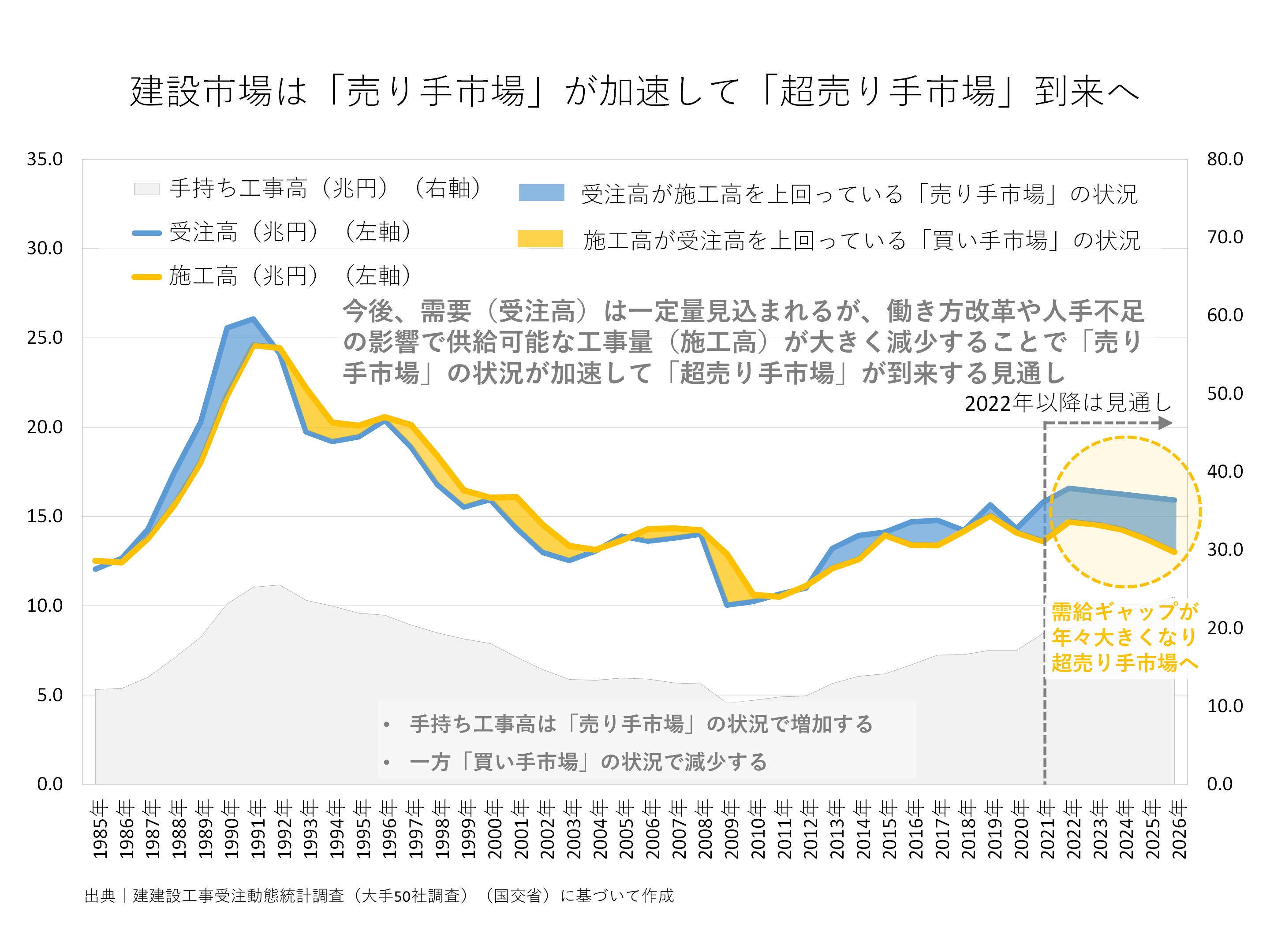 建設市場は「売り手市場」が加速して「超売り手市場」到来へ
