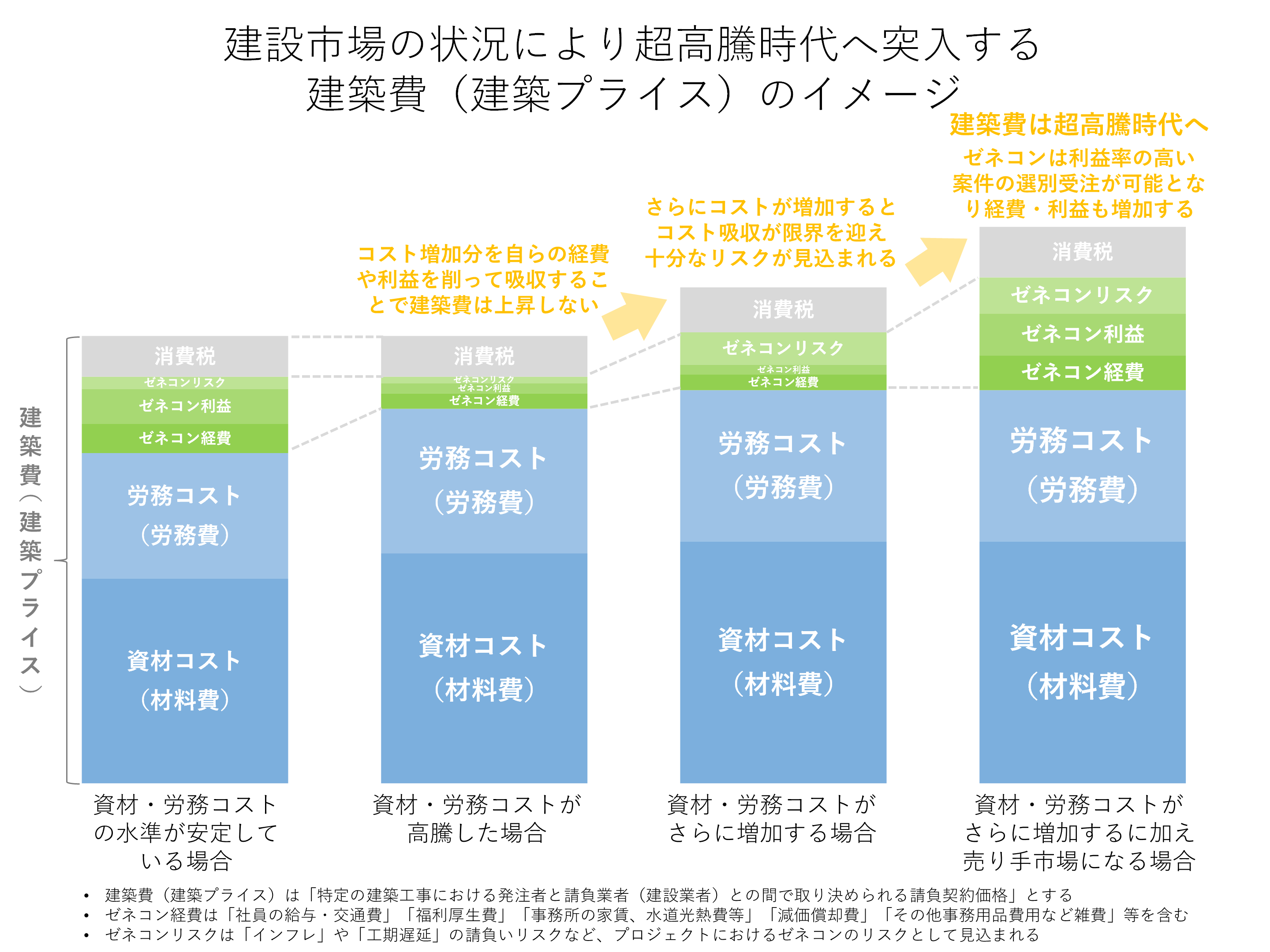 建設市場の状況により変化する建築費（建築プライス）のイメージ