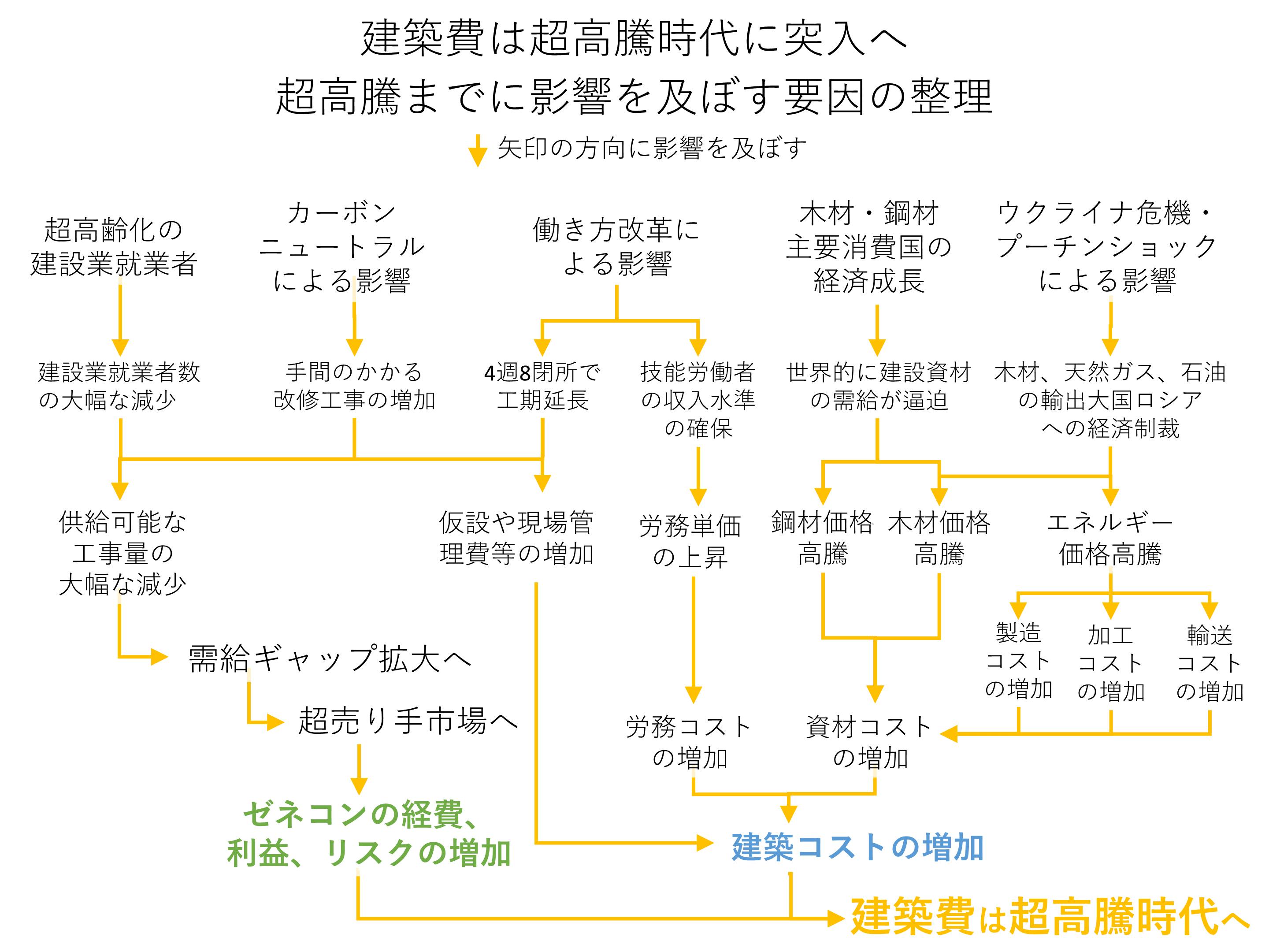 建築費は超高騰時代に突入へ｜超高騰までに影響を及ぼす要因の整理