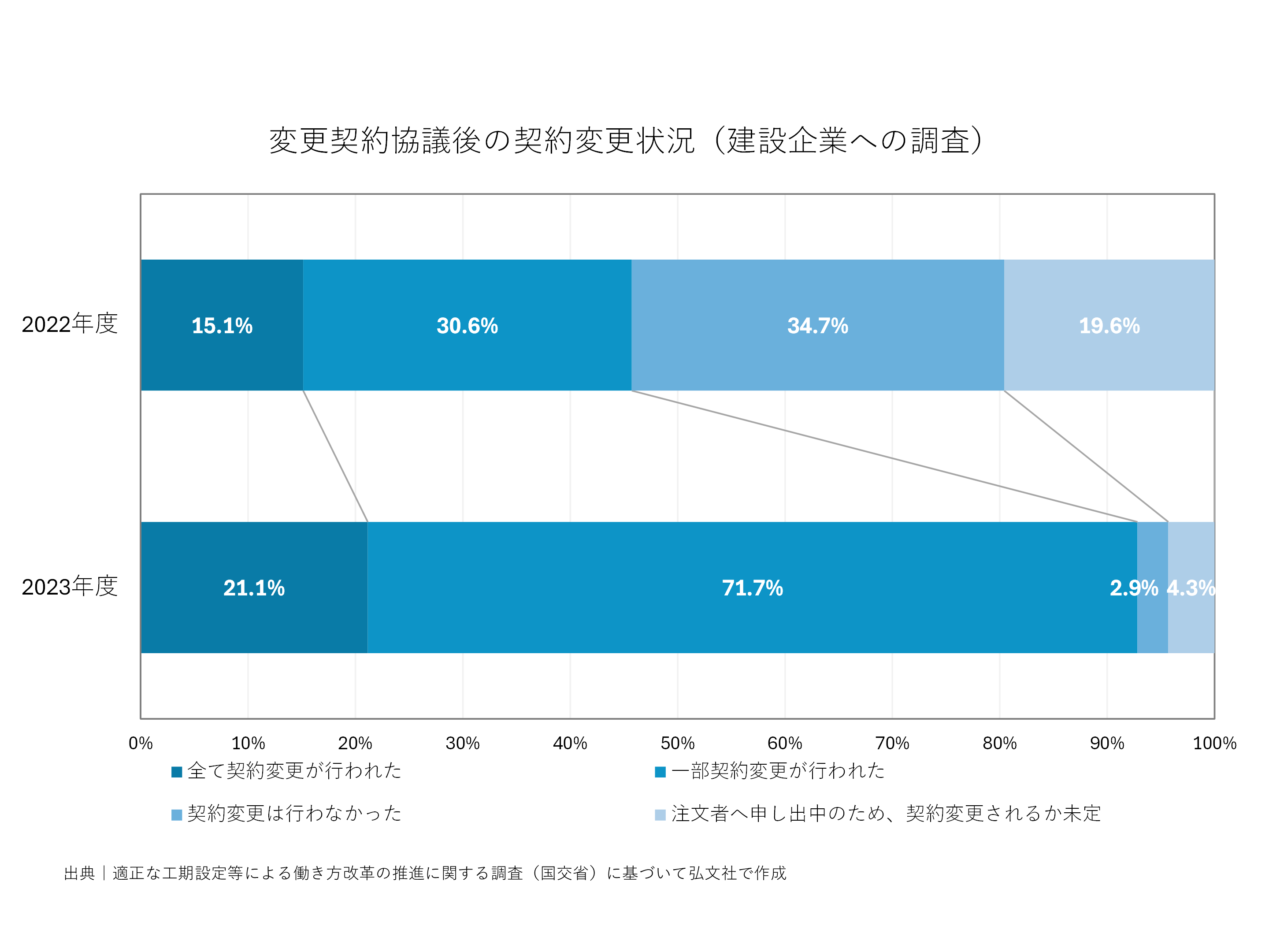 変更契約協議後の契約変更状況（建設企業への調査）