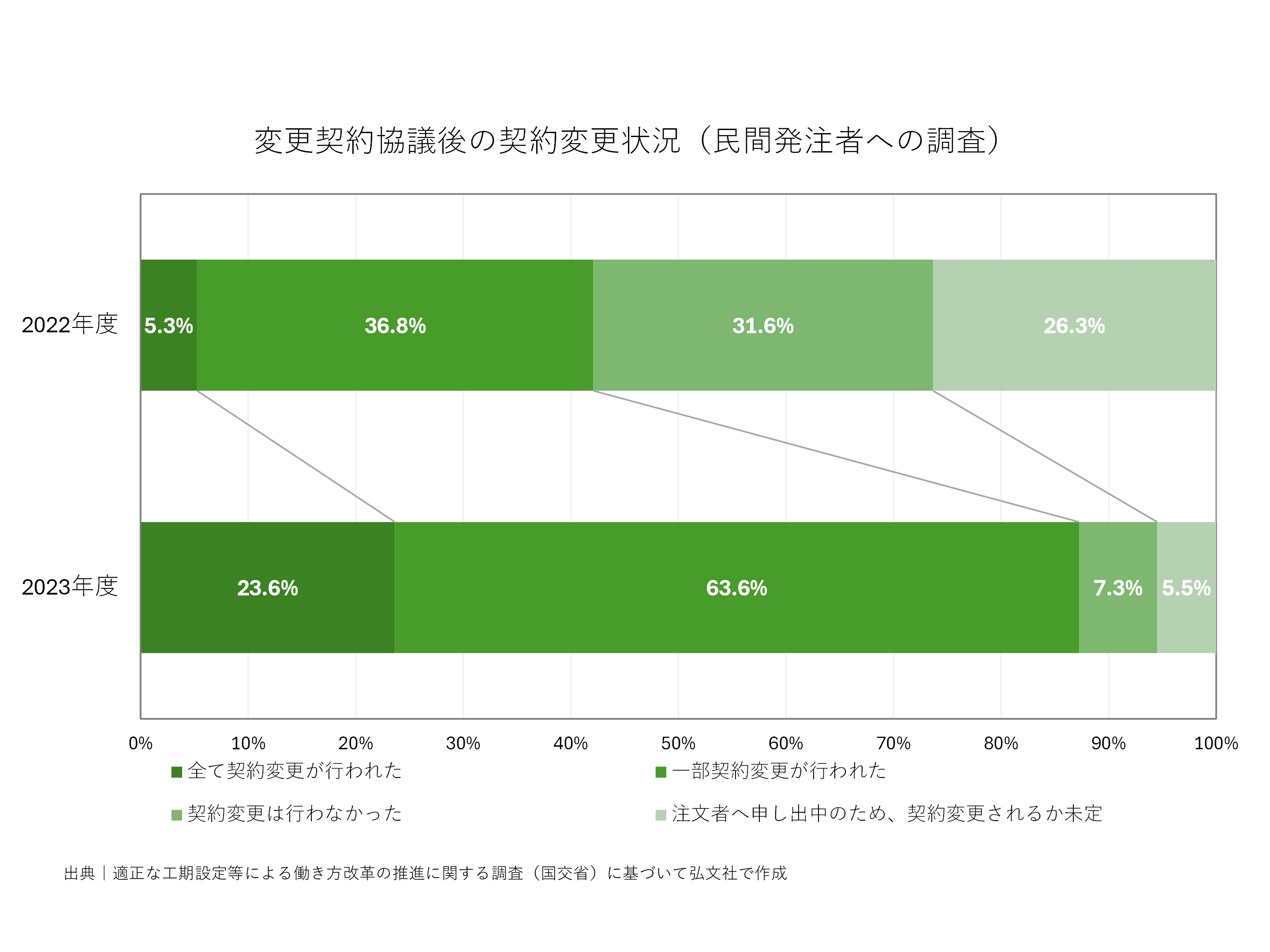 変更契約協議後の契約変更状況（民間発注者への調査）